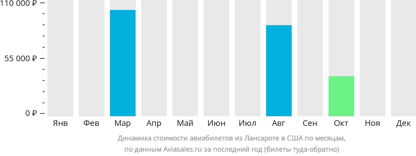 Динамика стоимости авиабилетов из Лансароте в США по месяцам