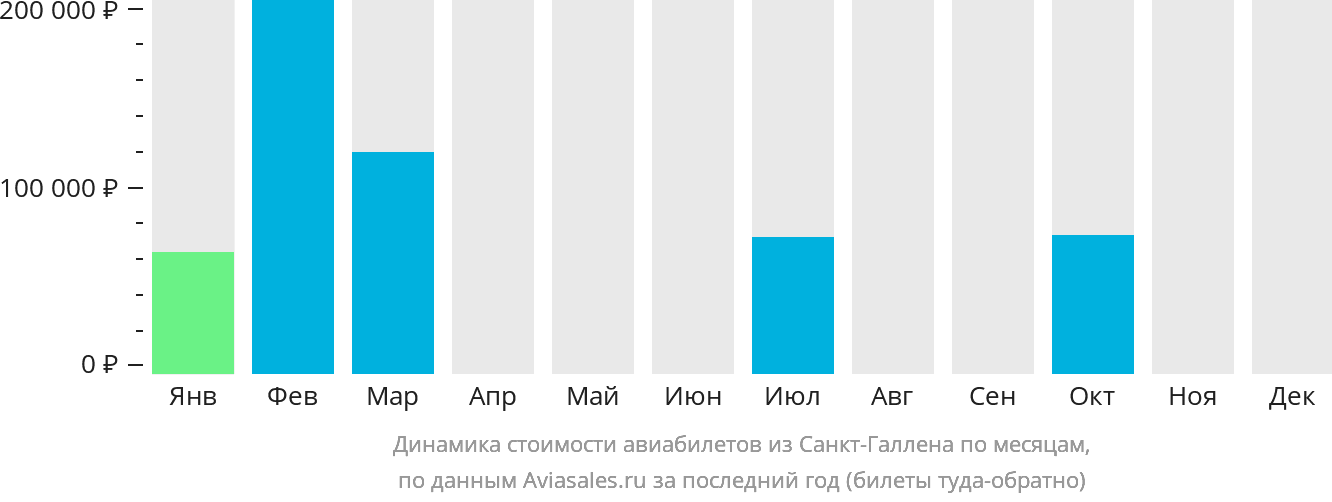 Динамика стоимости авиабилетов из Санкт-Галлена по месяцам