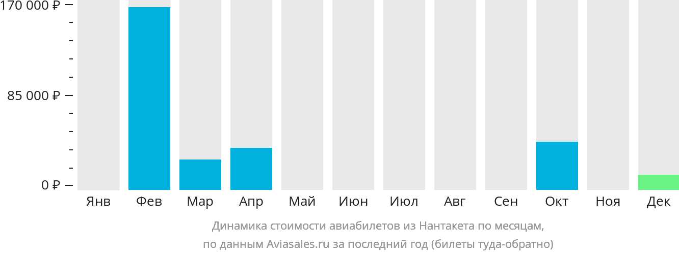 Динамика стоимости авиабилетов из Нантакета по месяцам