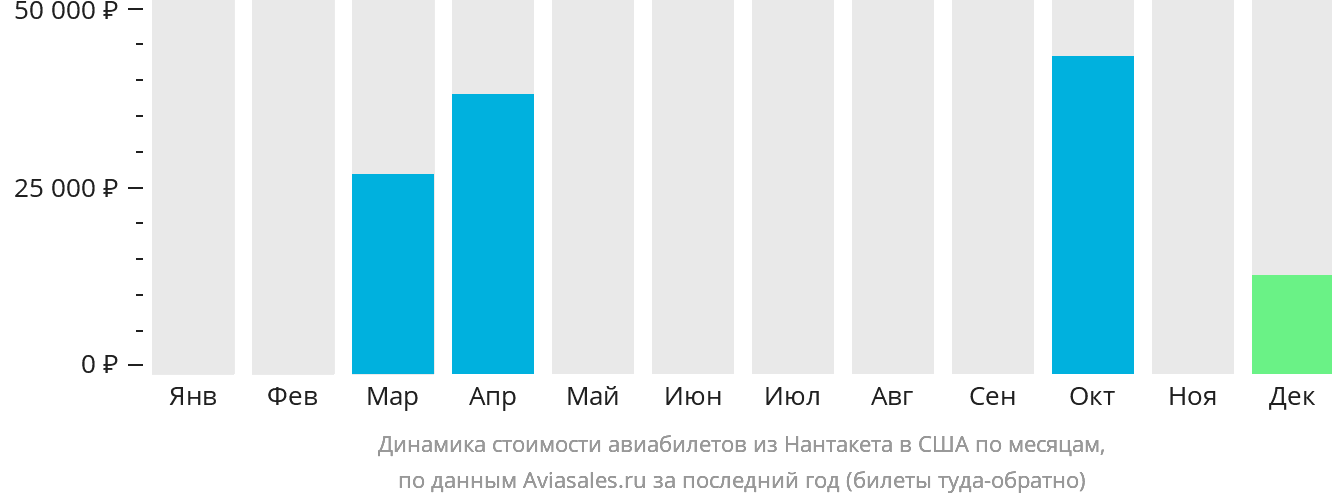 Динамика стоимости авиабилетов из Нантакета в США по месяцам