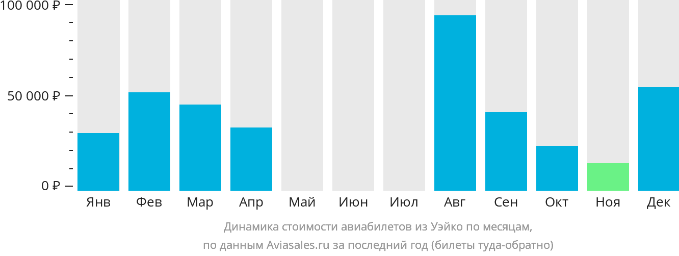 Динамика стоимости авиабилетов из Уэйко по месяцам