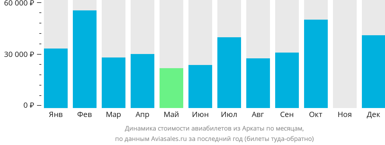 Динамика стоимости авиабилетов из Аркаты по месяцам