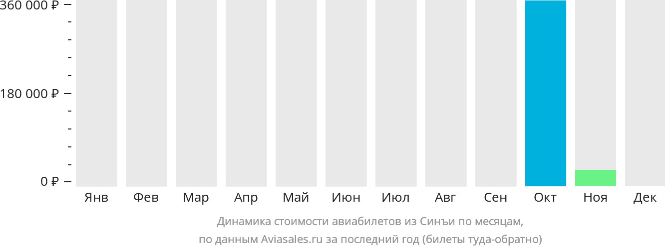 Динамика стоимости авиабилетов из Синъи по месяцам