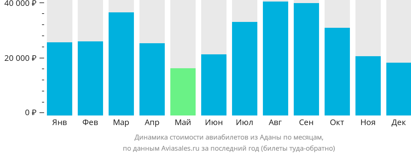 Динамика стоимости авиабилетов из Аданы по месяцам