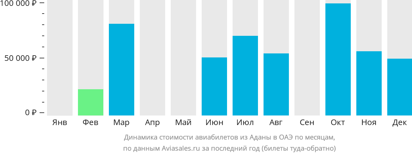 Динамика стоимости авиабилетов из Аданы в ОАЭ по месяцам