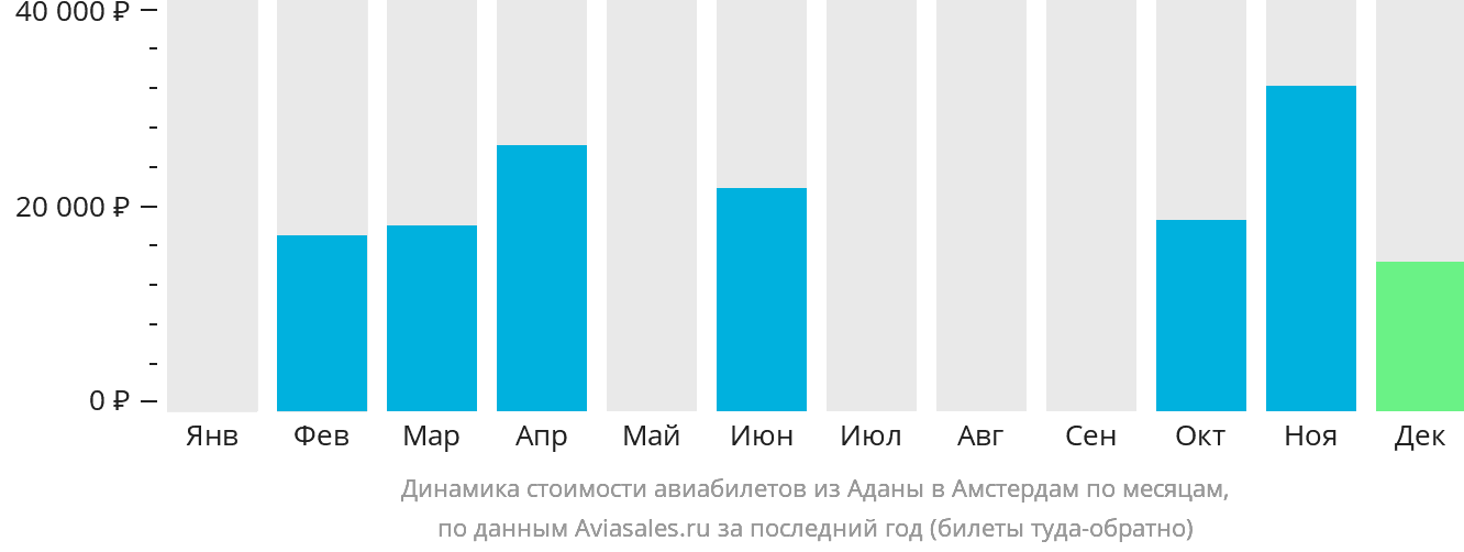 Динамика стоимости авиабилетов из Аданы в Амстердам по месяцам