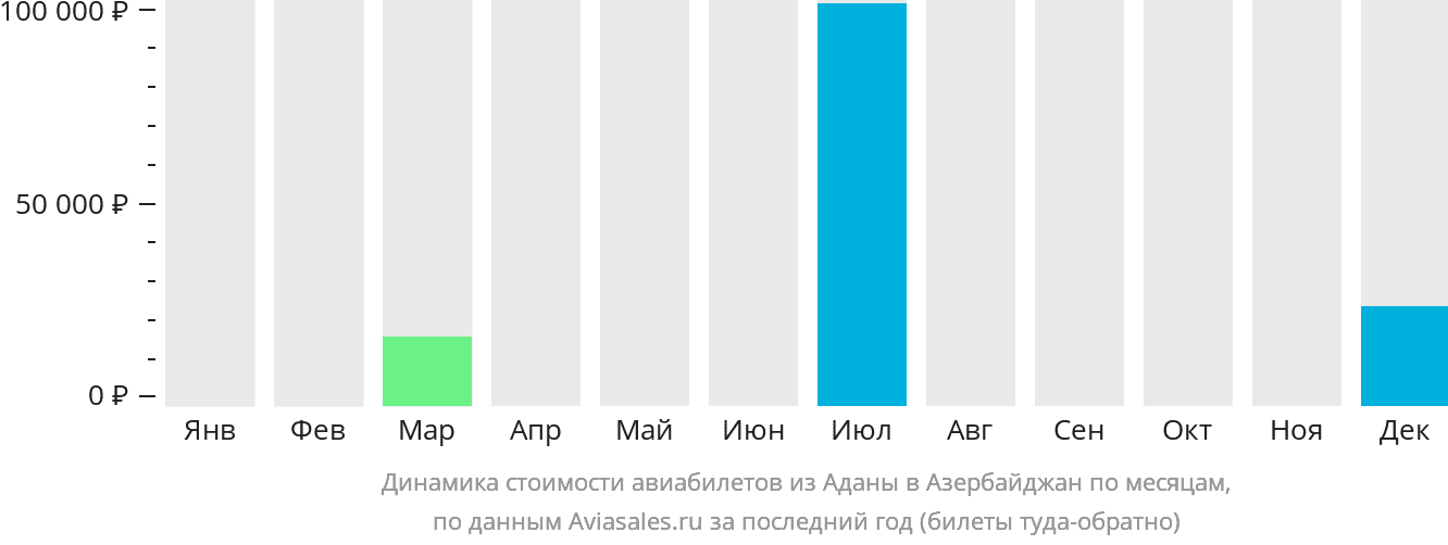 Динамика стоимости авиабилетов из Аданы в Азербайджан по месяцам