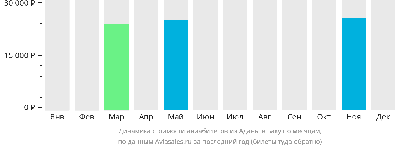 Динамика стоимости авиабилетов из Аданы в Баку по месяцам