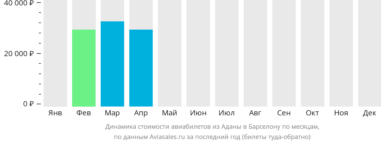 Динамика стоимости авиабилетов из Аданы в Барселону по месяцам