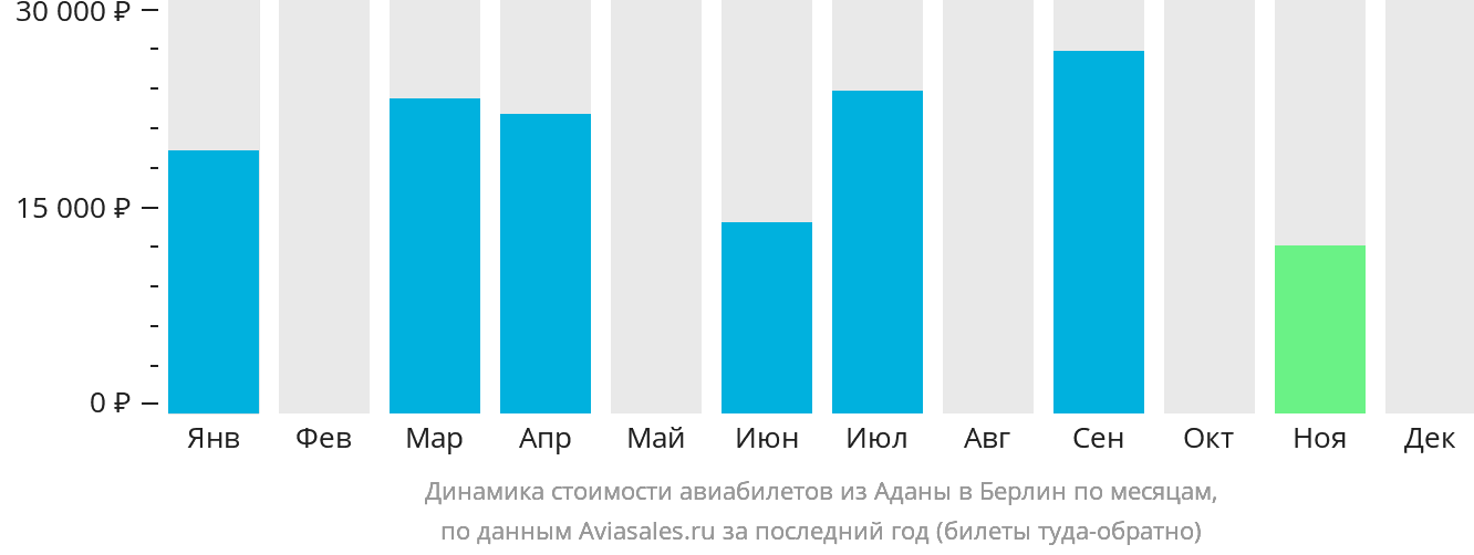 Динамика стоимости авиабилетов из Аданы в Берлин по месяцам