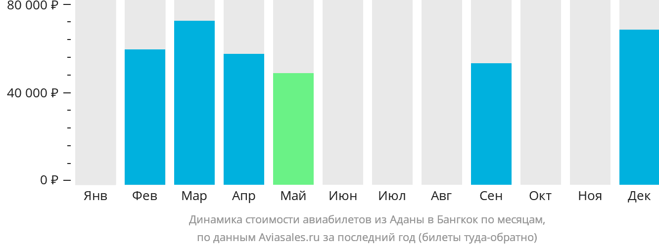 Динамика стоимости авиабилетов из Аданы в Бангкок по месяцам