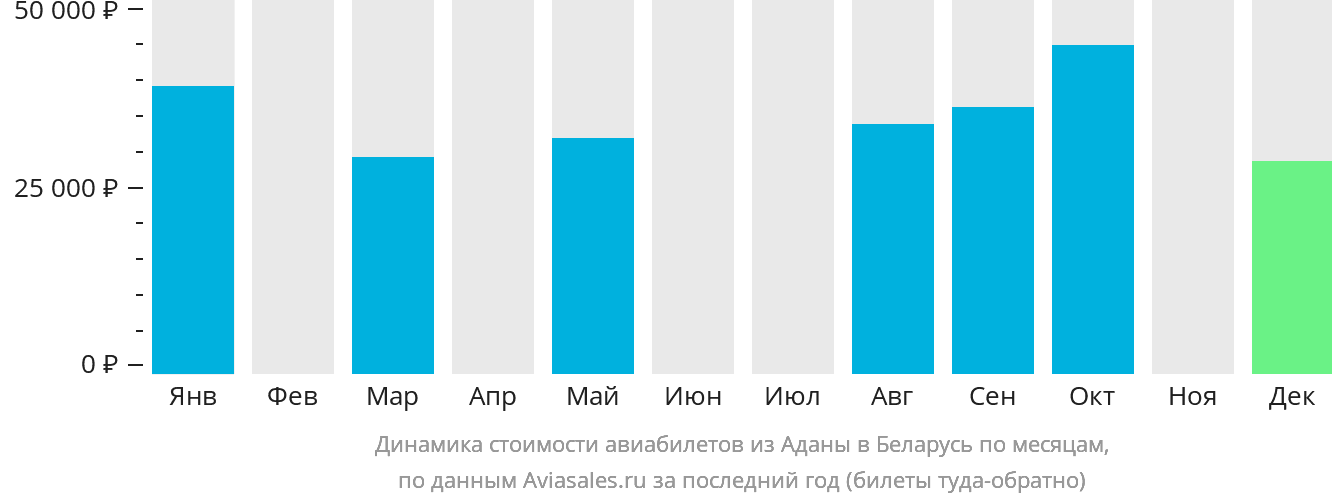 Динамика стоимости авиабилетов из Аданы в Беларусь по месяцам