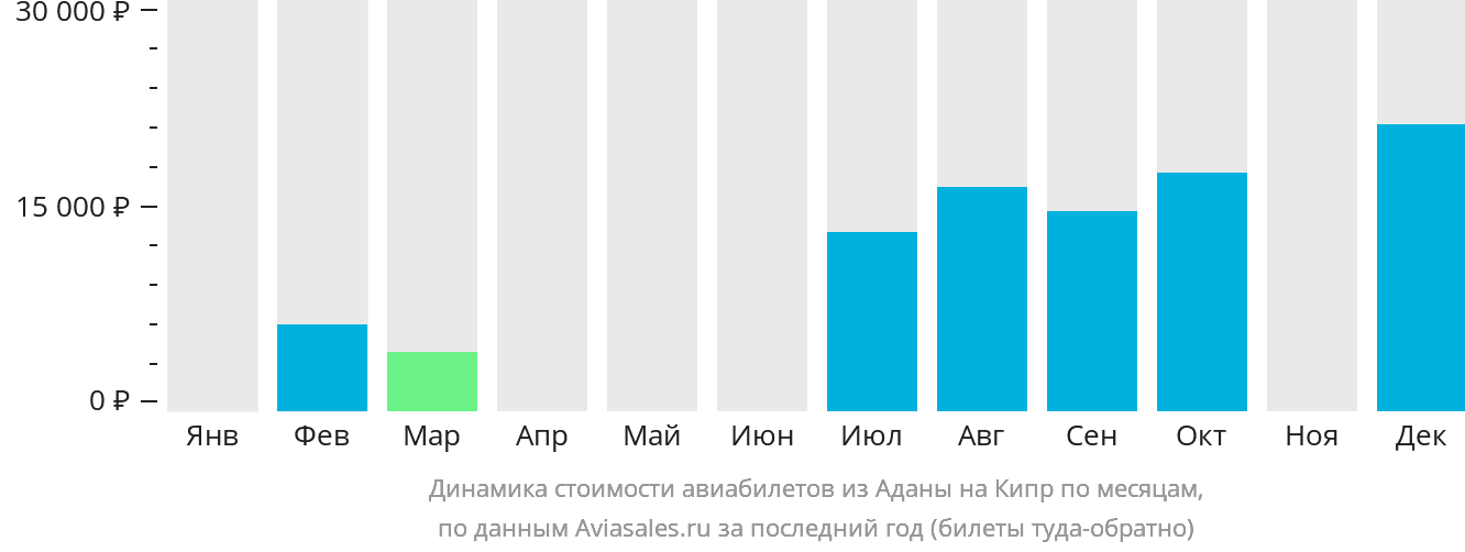 Динамика стоимости авиабилетов из Аданы на Кипр по месяцам