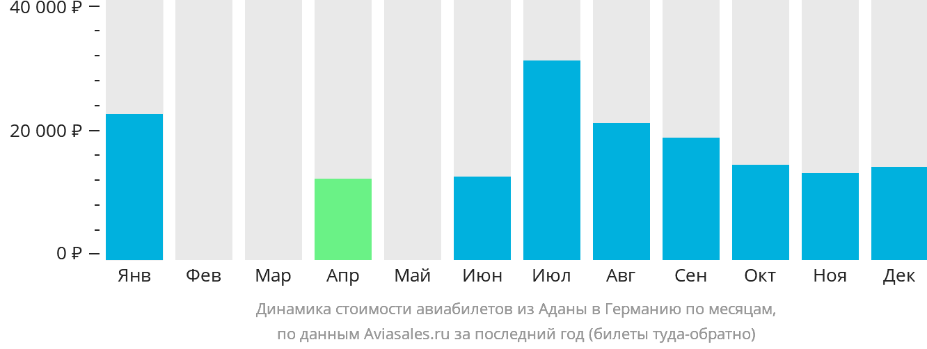 Динамика стоимости авиабилетов из Аданы в Германию по месяцам