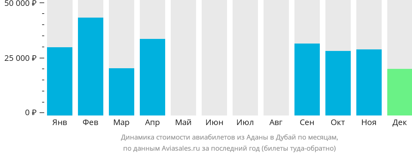 Динамика стоимости авиабилетов из Аданы в Дубай по месяцам
