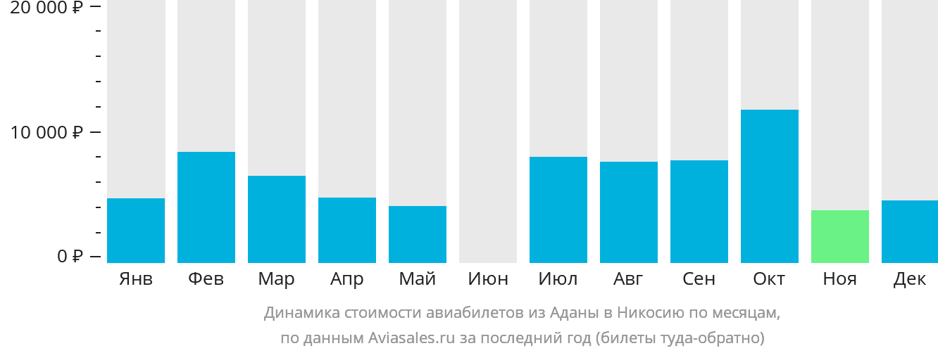 Динамика стоимости авиабилетов из Аданы в Эрджан по месяцам