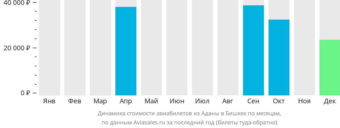 Динамика стоимости авиабилетов из Аданы в Бишкек по месяцам