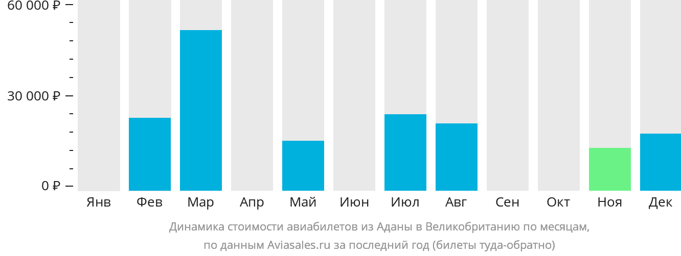 Динамика стоимости авиабилетов из Аданы в Великобританию по месяцам