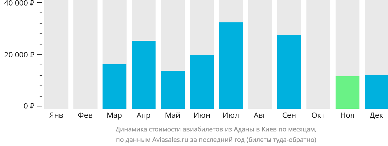 Динамика стоимости авиабилетов из Аданы в Киев по месяцам