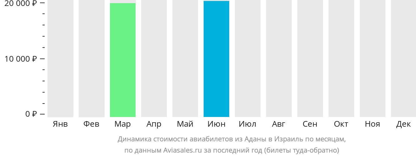 Динамика стоимости авиабилетов из Аданы в Израиль по месяцам