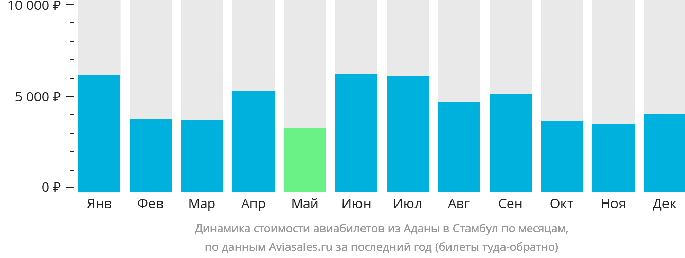 Динамика стоимости авиабилетов из Аданы в Стамбул по месяцам