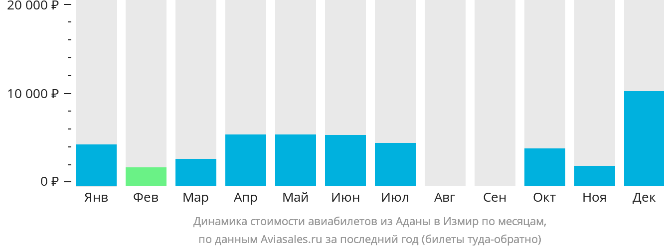 Динамика стоимости авиабилетов из Аданы в Измир по месяцам