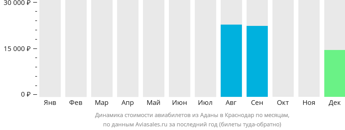 Динамика стоимости авиабилетов из Аданы в Краснодар по месяцам