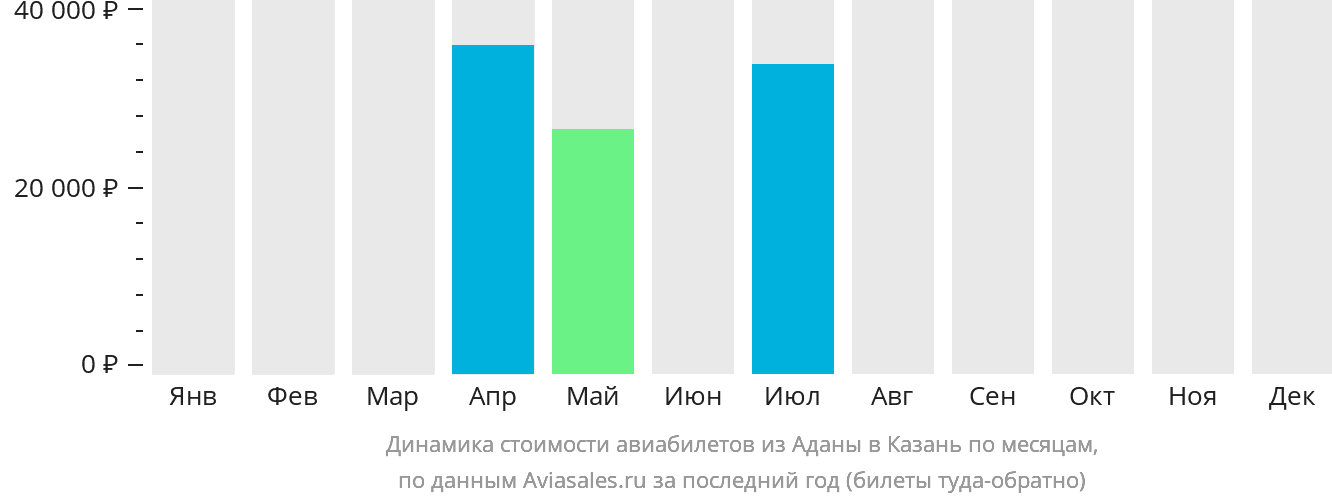 Динамика стоимости авиабилетов из Аданы в Казань по месяцам