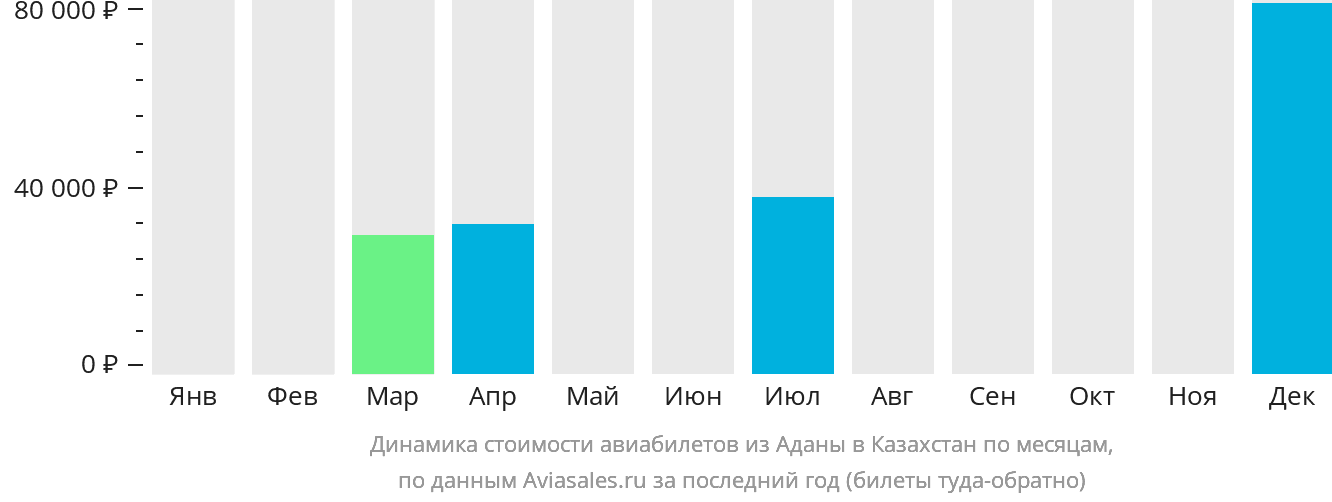 Динамика стоимости авиабилетов из Аданы в Казахстан по месяцам