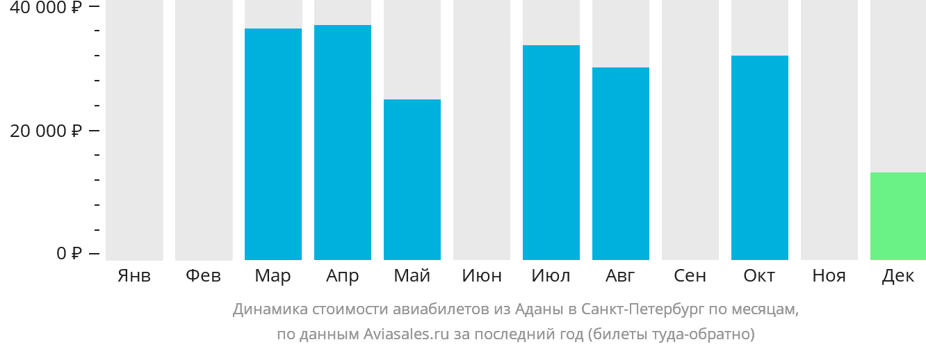 Динамика стоимости авиабилетов из Аданы в Санкт-Петербург по месяцам
