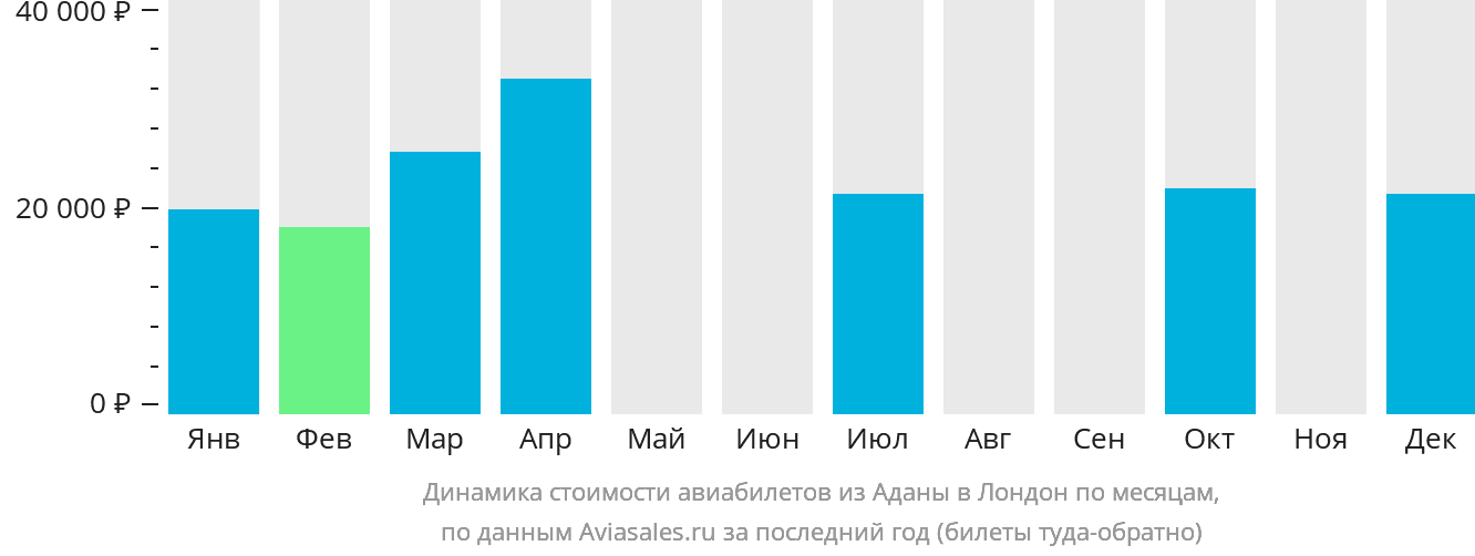 Динамика стоимости авиабилетов из Аданы в Лондон по месяцам