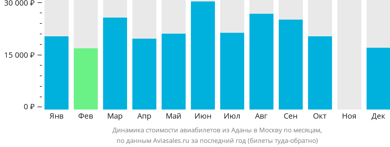 Динамика стоимости авиабилетов из Аданы в Москву по месяцам