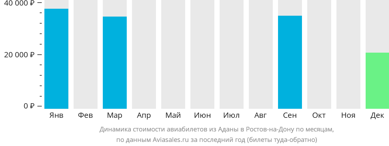 Динамика стоимости авиабилетов из Аданы в Ростов-на-Дону по месяцам