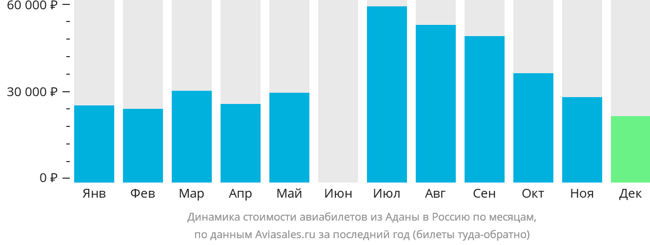 Динамика стоимости авиабилетов из Аданы в Россию по месяцам