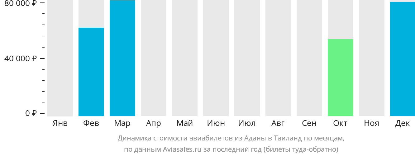 Динамика стоимости авиабилетов из Аданы в Таиланд по месяцам