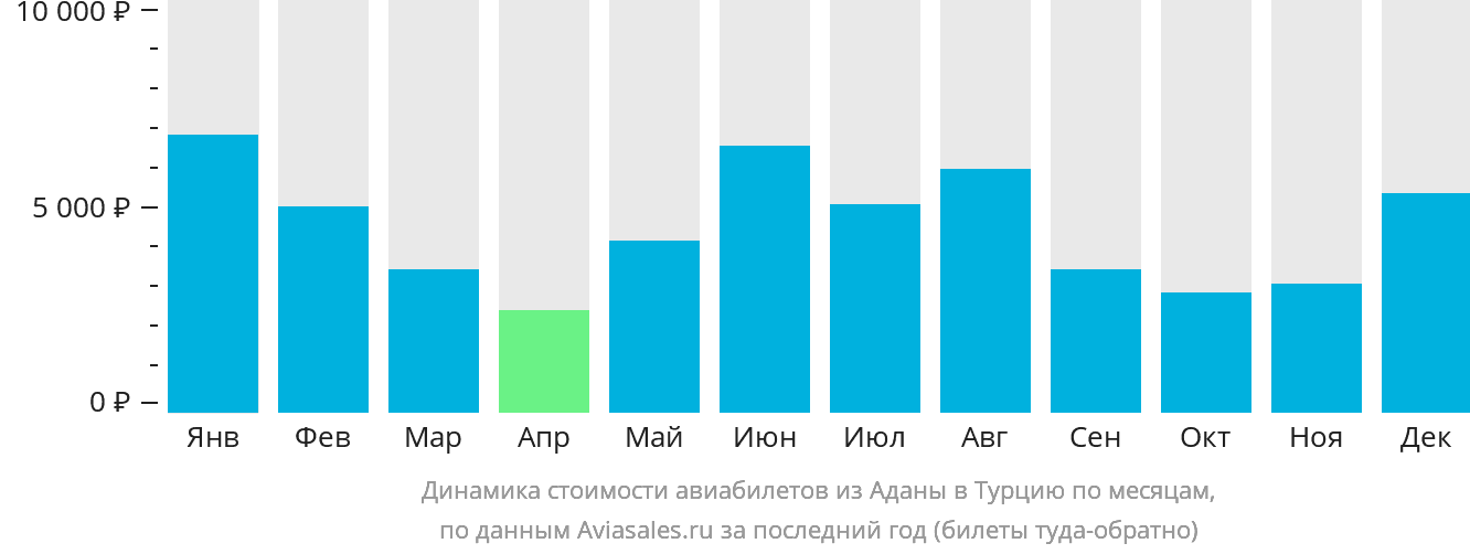 Динамика стоимости авиабилетов из Аданы в Турцию по месяцам