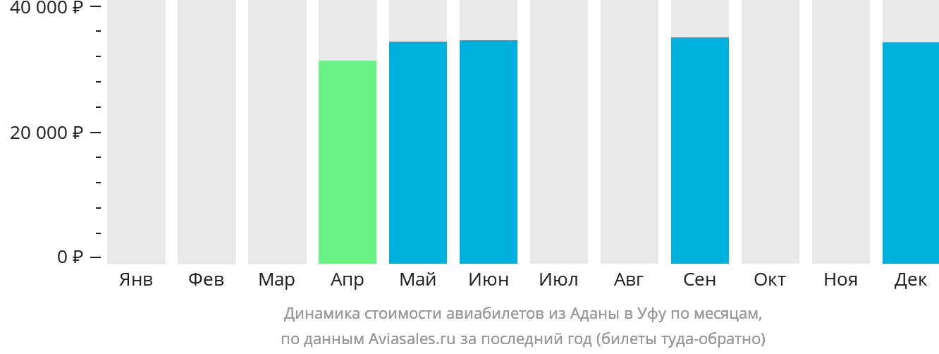 Динамика стоимости авиабилетов из Аданы в Уфу по месяцам