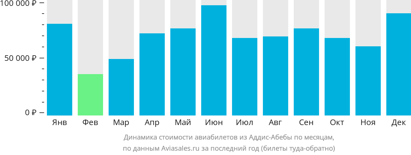 Динамика стоимости авиабилетов из Аддис-Абебы по месяцам