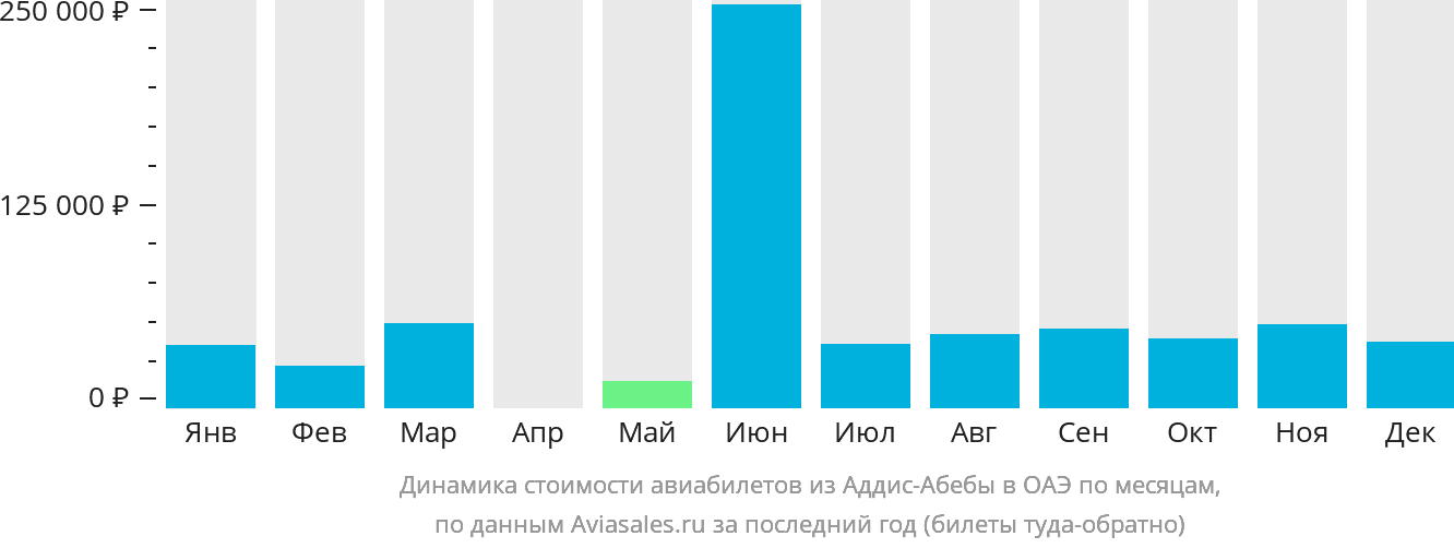 Динамика стоимости авиабилетов из Аддис-Абебы в ОАЭ по месяцам