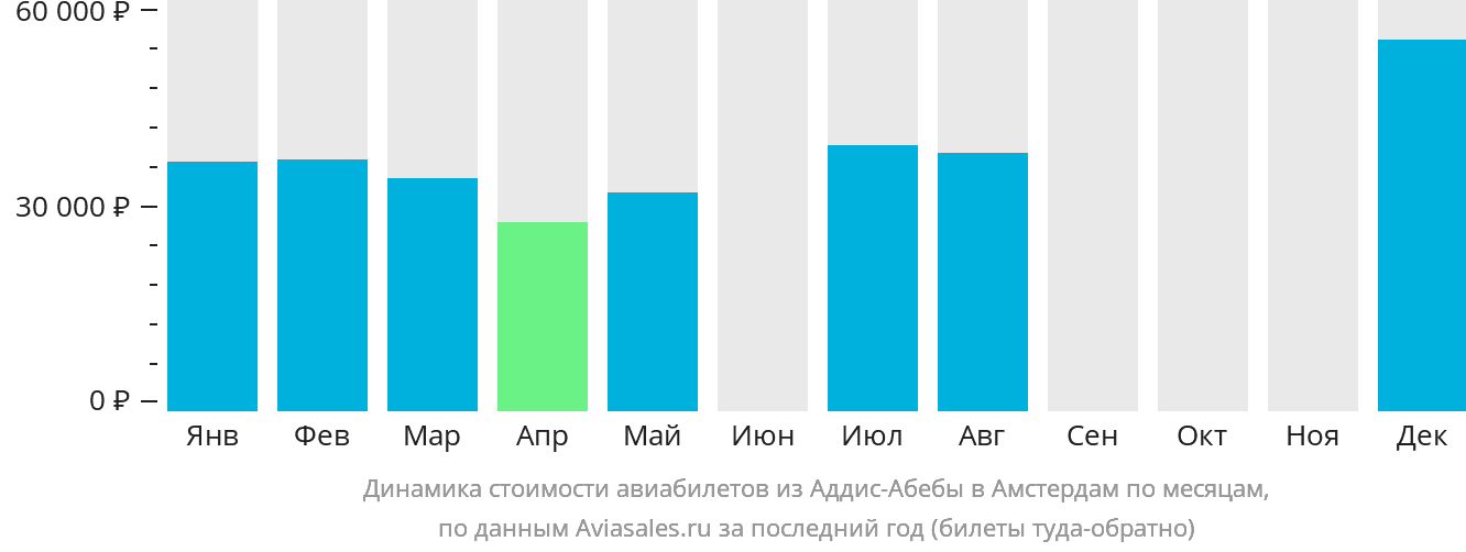 Динамика стоимости авиабилетов из Аддис-Абебы в Амстердам по месяцам