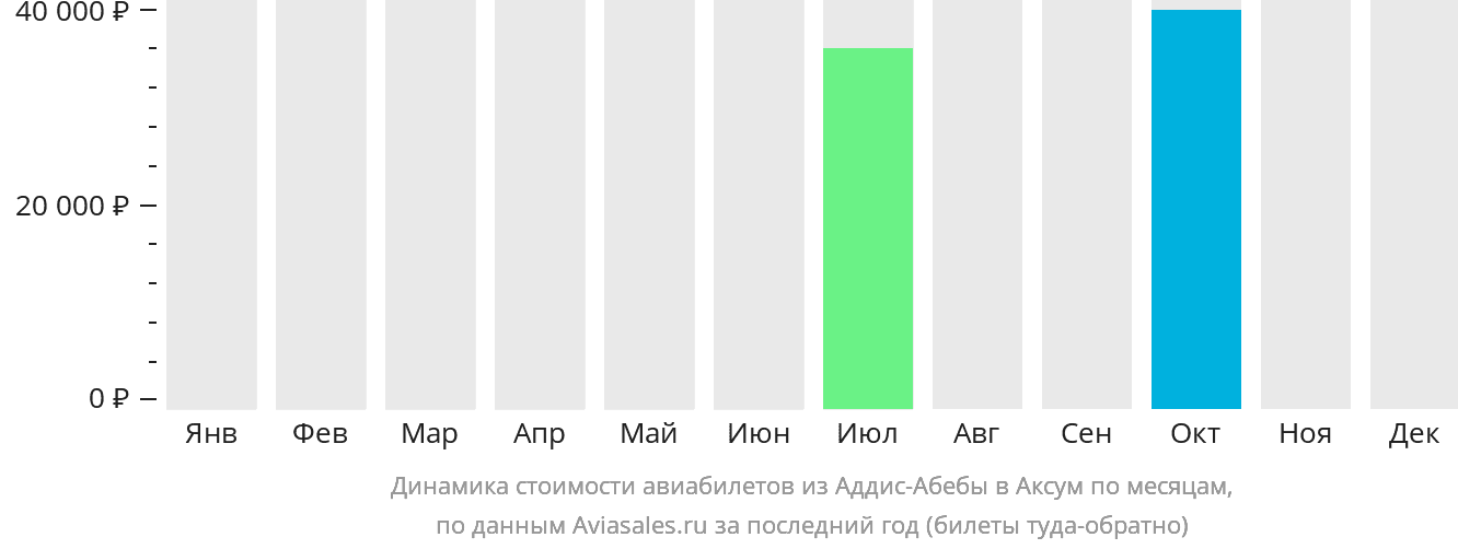 Динамика стоимости авиабилетов из Аддис-Абебы в Аксум по месяцам