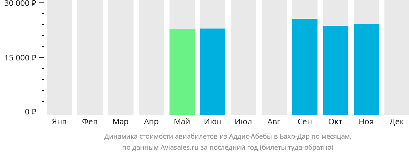 Динамика стоимости авиабилетов из Аддис-Абебы в Бахр-Дар по месяцам