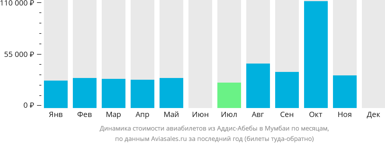 Динамика стоимости авиабилетов из Аддис-Абебы в Мумбаи по месяцам