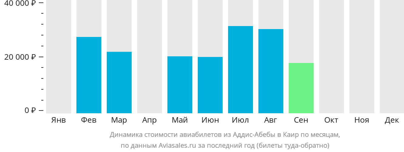 Динамика стоимости авиабилетов из Аддис-Абебы в Каир по месяцам