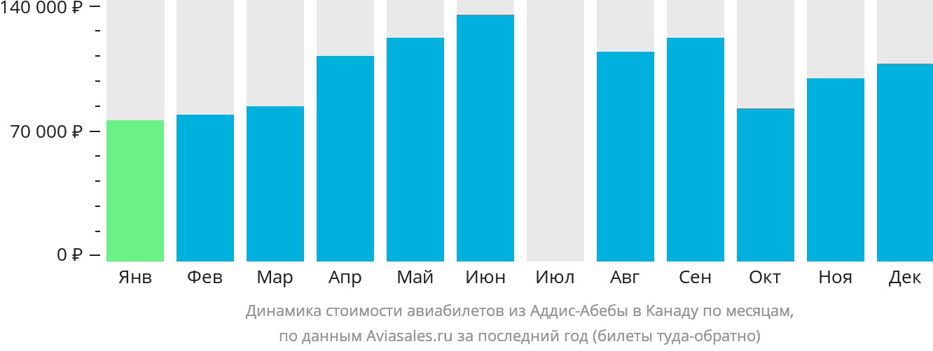 Динамика стоимости авиабилетов из Аддис-Абебы в Канаду по месяцам