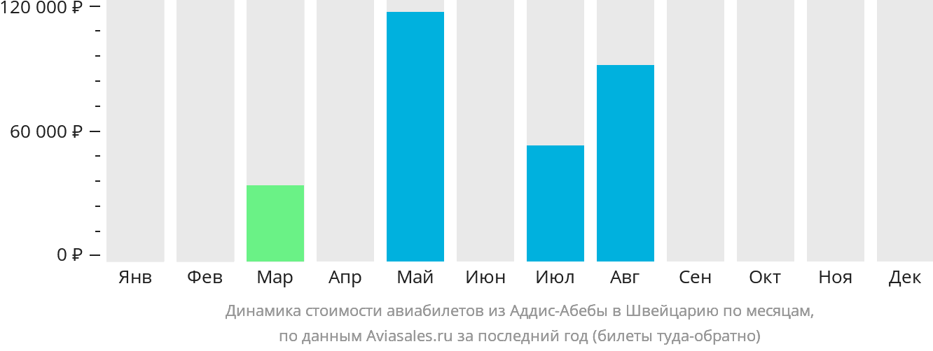 Динамика стоимости авиабилетов из Аддис-Абебы в Швейцарию по месяцам