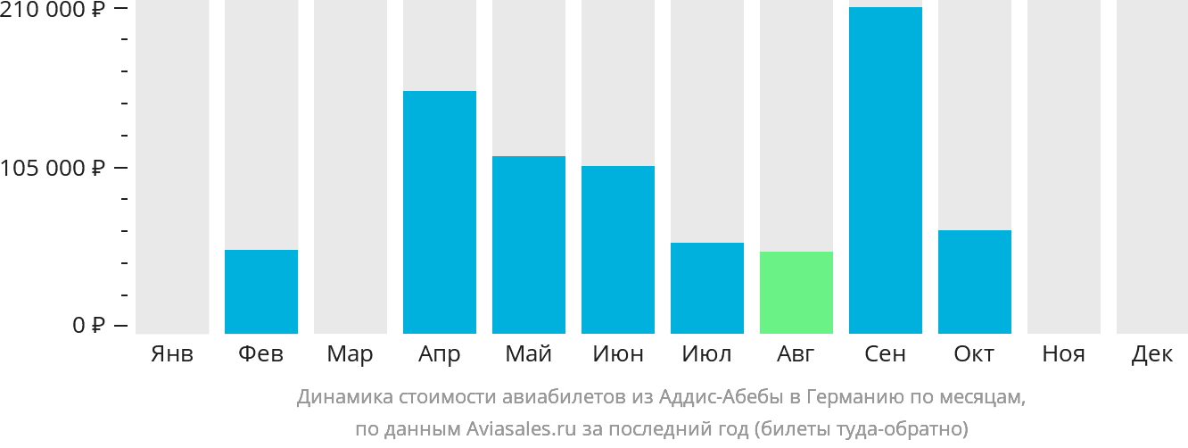 Динамика стоимости авиабилетов из Аддис-Абебы в Германию по месяцам
