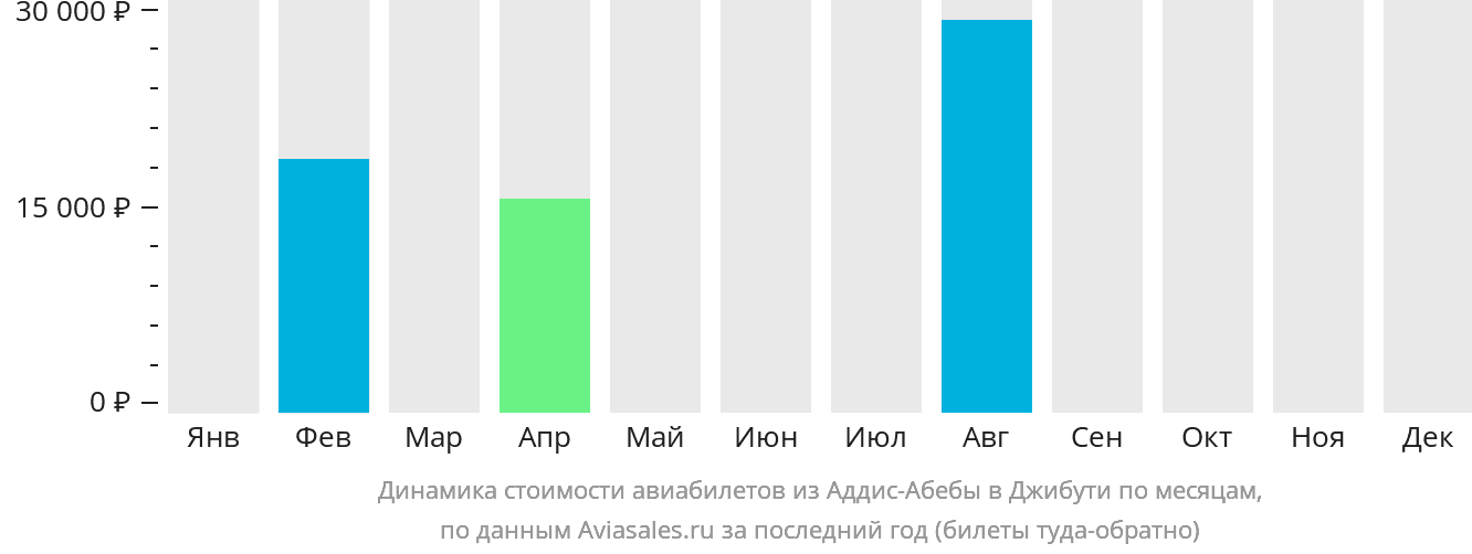 Динамика стоимости авиабилетов из Аддис-Абебы в Джибути по месяцам