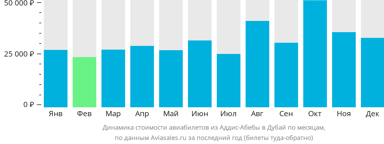 Динамика стоимости авиабилетов из Аддис-Абебы в Дубай по месяцам