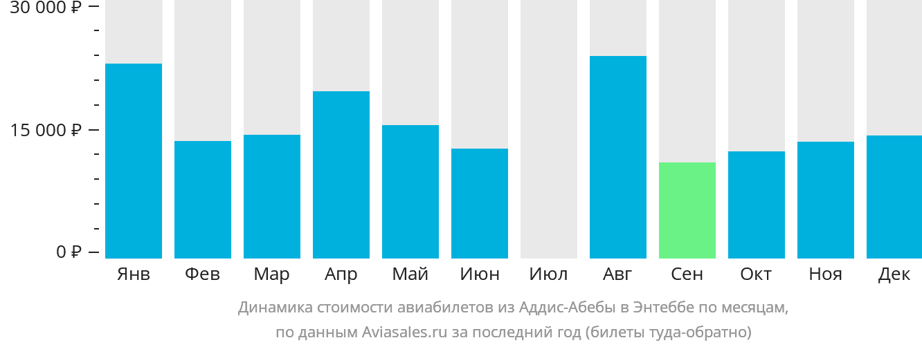 Динамика стоимости авиабилетов из Аддис-Абебы в Энтеббе по месяцам